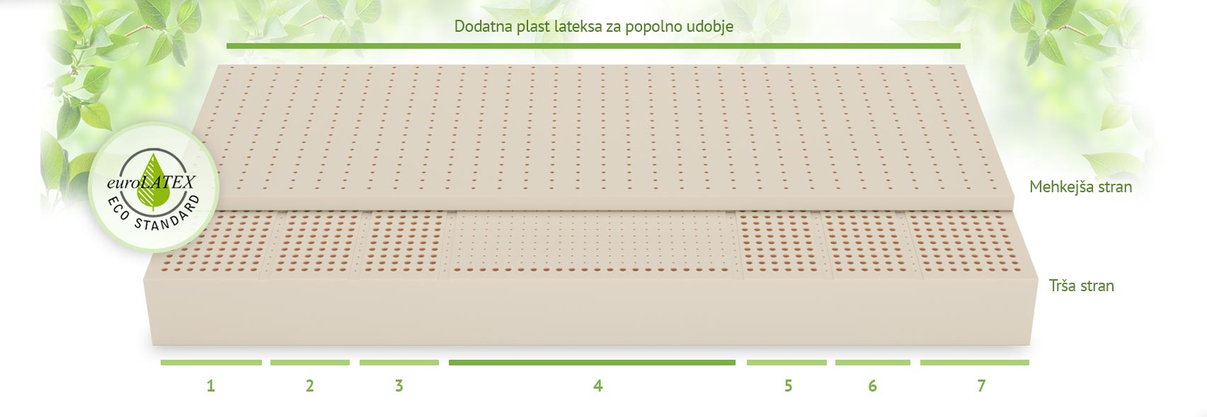 Sestava in 7 con lateks ležišča STANDARD KING Prikaz dveh plasti lateksa in 7 con podpore ležišča STANDARD KING