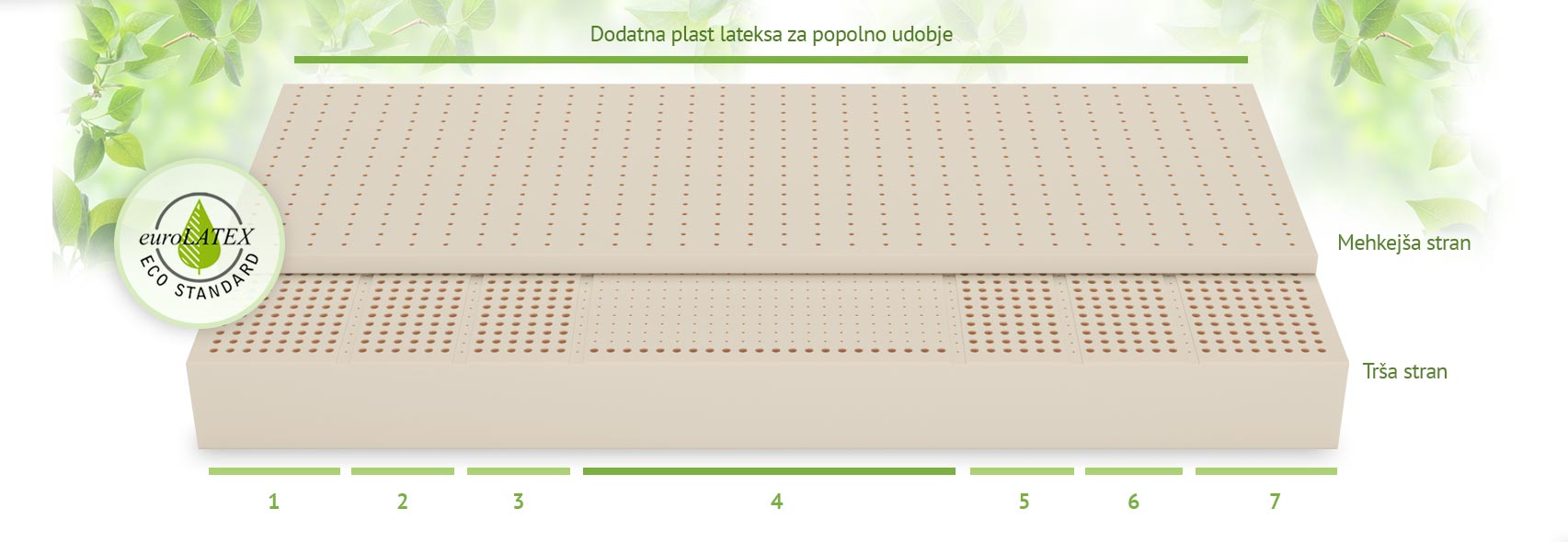 Lateks ležišče PREMIUM KING – 7 con in dve trdoti Jedro lateks ležišča PREMIUM KING s 7 conami in dodatno plastjo za dve strani trdote